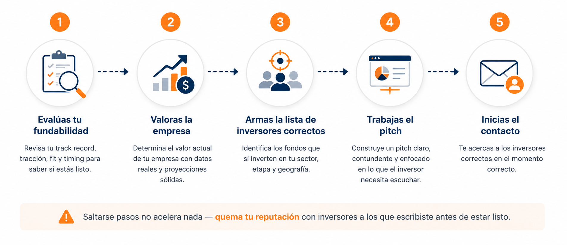 Proceso para fundear